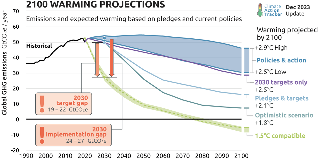 Graph depicting 2100 warming projections
