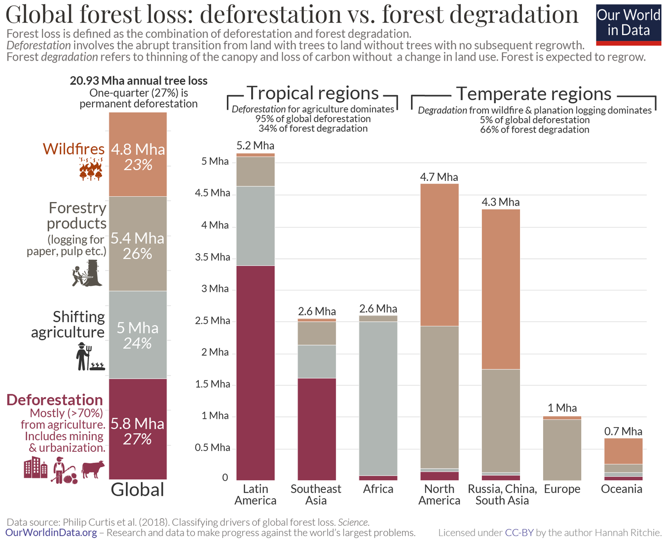 Graph depicting global forest loss
