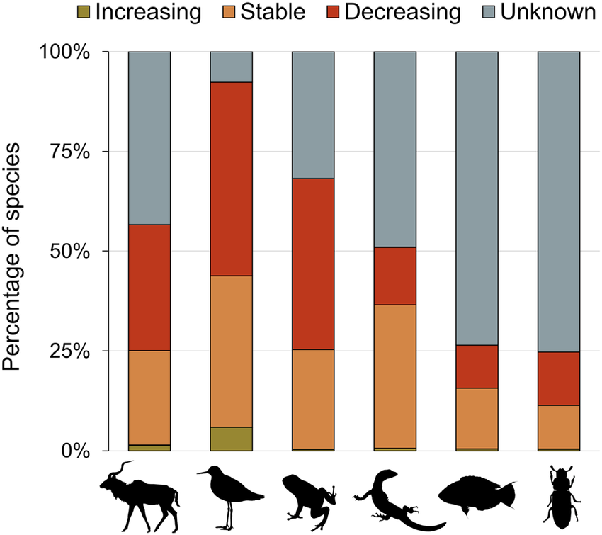 Percentage of species per taxonomic group which have decreasing, stable, increasing or unknown/unassessed (NA) population trends