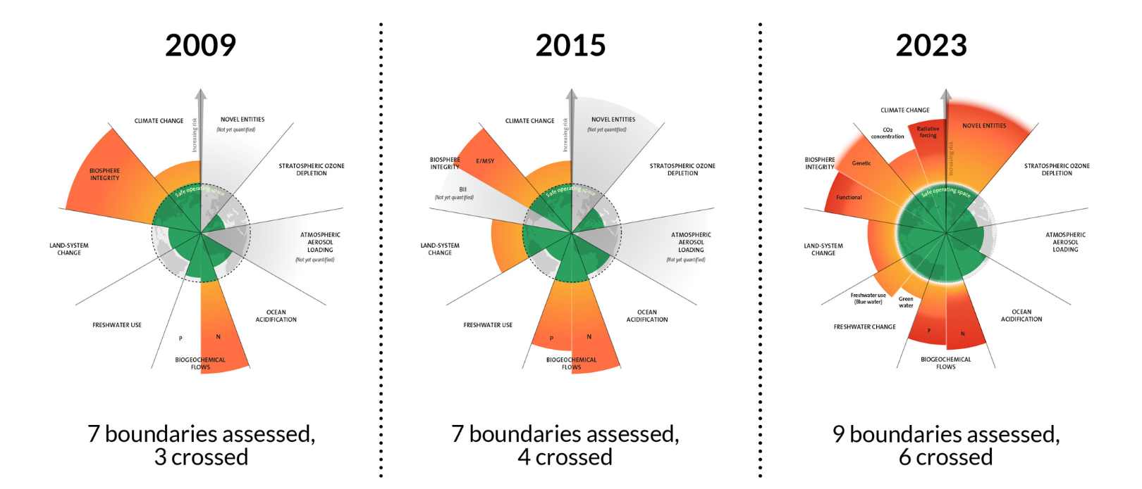 Graph showing the planetary boundaries in 2009, 2015 and 2023