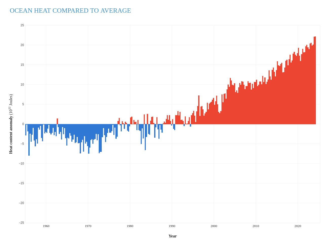  graph depicting ocean heat compared to average