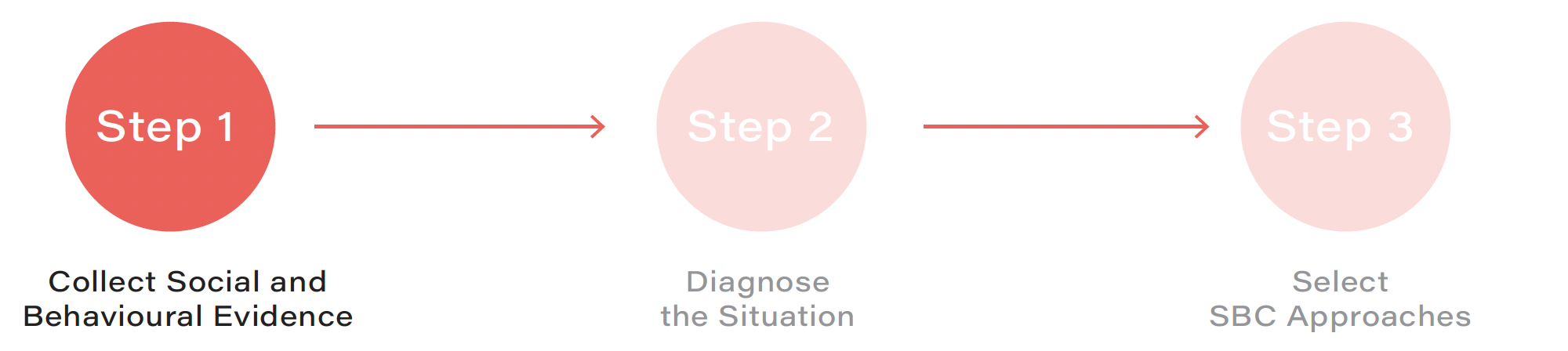 Collect Social and Behavioural Evidence